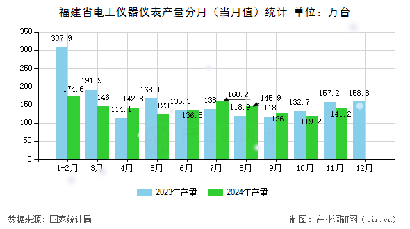 福建省電工儀器儀表產(chǎn)量分月（當(dāng)月值）統(tǒng)計(jì)