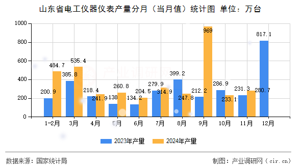 山東省電工儀器儀表產(chǎn)量分月（當(dāng)月值）統(tǒng)計(jì)圖