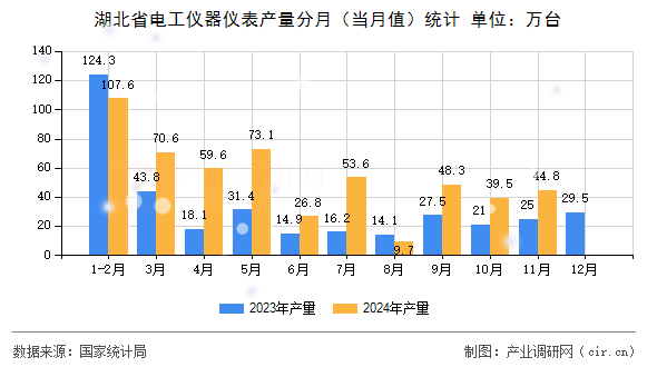 湖北省電工儀器儀表產(chǎn)量分月（當(dāng)月值）統(tǒng)計