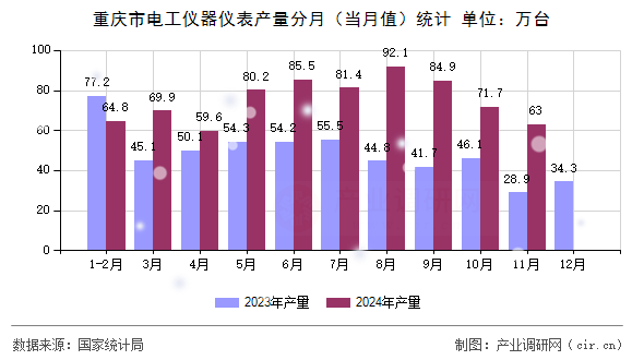 重慶市電工儀器儀表產(chǎn)量分月（當(dāng)月值）統(tǒng)計(jì)