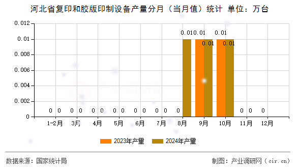 河北省復印和膠版印制設備產(chǎn)量分月（當月值）統(tǒng)計