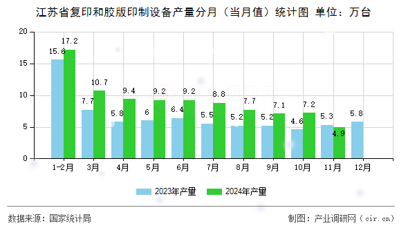 江蘇省復(fù)印和膠版印制設(shè)備產(chǎn)量分月（當月值）統(tǒng)計圖