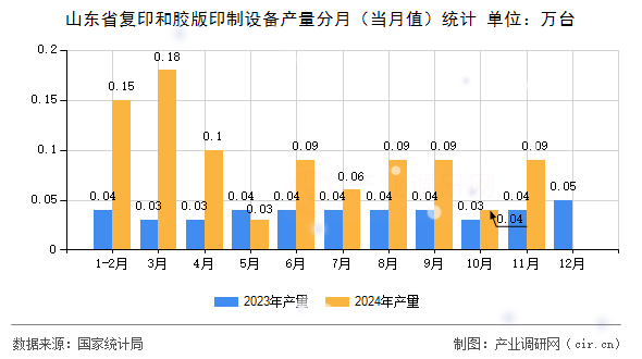 山東省復(fù)印和膠版印制設(shè)備產(chǎn)量分月（當(dāng)月值）統(tǒng)計
