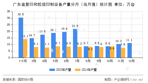 廣東省復印和膠版印制設(shè)備產(chǎn)量分月（當月值）統(tǒng)計圖