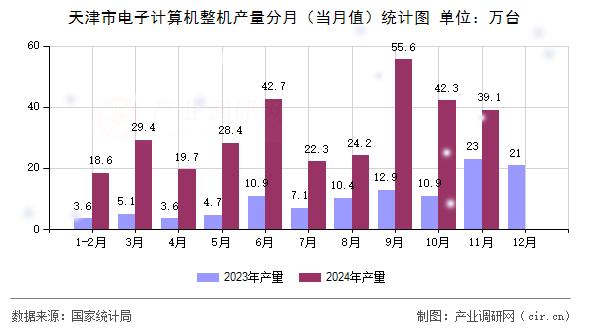 天津市電子計算機整機產(chǎn)量分月（當月值）統(tǒng)計圖