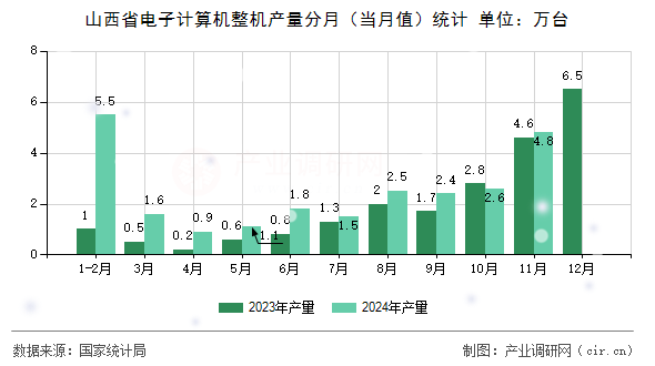 山西省電子計(jì)算機(jī)整機(jī)產(chǎn)量分月（當(dāng)月值）統(tǒng)計(jì)