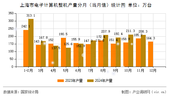 上海市電子計算機(jī)整機(jī)產(chǎn)量分月（當(dāng)月值）統(tǒng)計圖
