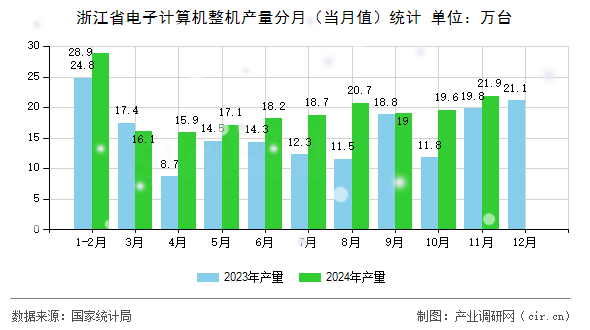 浙江省電子計算機整機產(chǎn)量分月（當月值）統(tǒng)計