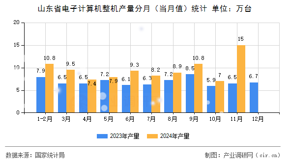 山東省電子計(jì)算機(jī)整機(jī)產(chǎn)量分月（當(dāng)月值）統(tǒng)計(jì)