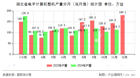 湖北省電子計(jì)算機(jī)整機(jī)產(chǎn)量分月（當(dāng)月值）統(tǒng)計(jì)圖