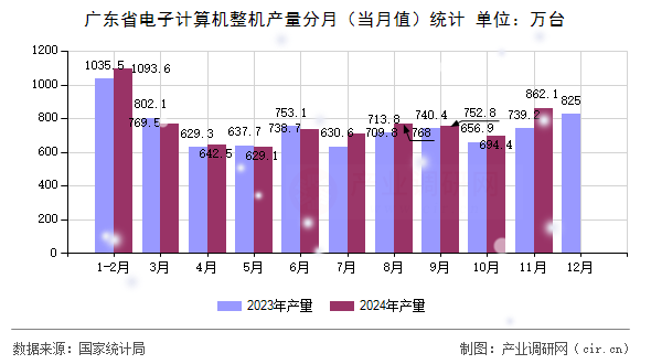 廣東省電子計(jì)算機(jī)整機(jī)產(chǎn)量分月（當(dāng)月值）統(tǒng)計(jì)