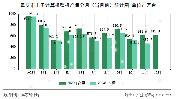 重慶市電子計(jì)算機(jī)整機(jī)產(chǎn)量分月（當(dāng)月值）統(tǒng)計(jì)圖