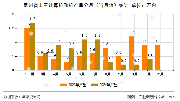 貴州省電子計(jì)算機(jī)整機(jī)產(chǎn)量分月（當(dāng)月值）統(tǒng)計(jì)