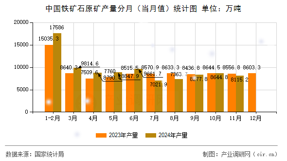 中國鐵礦石原礦產(chǎn)量分月（當(dāng)月值）統(tǒng)計(jì)圖
