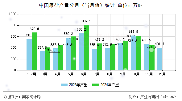 中國(guó)原鹽產(chǎn)量分月（當(dāng)月值）統(tǒng)計(jì)