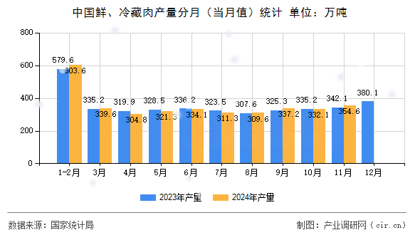 中國(guó)鮮、冷藏肉產(chǎn)量分月（當(dāng)月值）統(tǒng)計(jì)