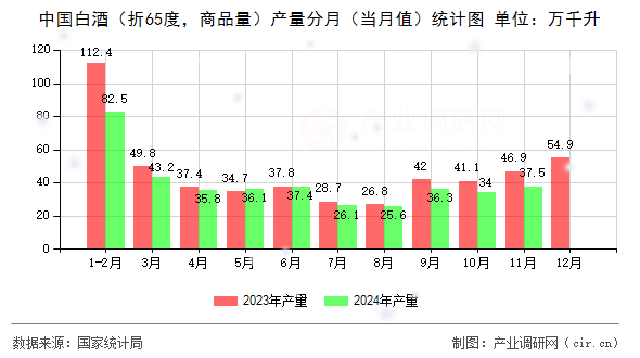 中國(guó)白酒（折65度，商品量）產(chǎn)量分月（當(dāng)月值）統(tǒng)計(jì)圖