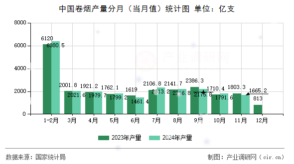 中國卷煙產(chǎn)量分月（當(dāng)月值）統(tǒng)計(jì)圖