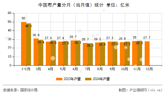 中國(guó)布產(chǎn)量分月（當(dāng)月值）統(tǒng)計(jì)