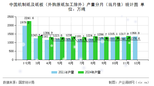 中國機制紙及紙板（外購原紙加工除外）產(chǎn)量分月（當(dāng)月值）統(tǒng)計圖