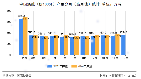 中國(guó)燒堿（折100％）產(chǎn)量分月（當(dāng)月值）統(tǒng)計(jì)