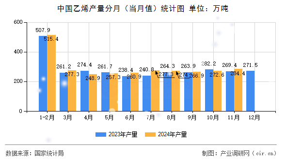 中國(guó)乙烯產(chǎn)量分月（當(dāng)月值）統(tǒng)計(jì)圖