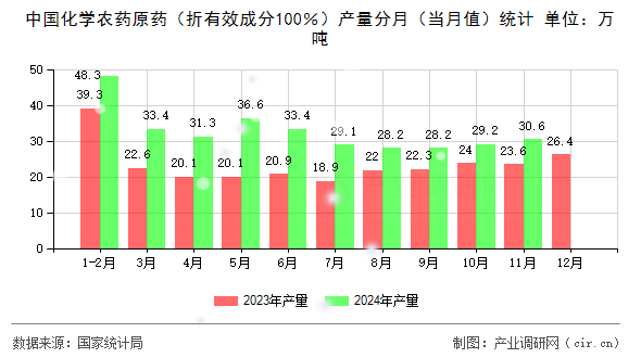 中國(guó)化學(xué)農(nóng)藥原藥（折有效成分100％）產(chǎn)量分月（當(dāng)月值）統(tǒng)計(jì)