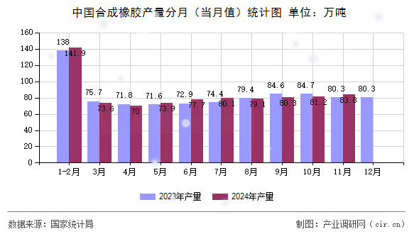 中國合成橡膠產(chǎn)量分月（當(dāng)月值）統(tǒng)計(jì)圖