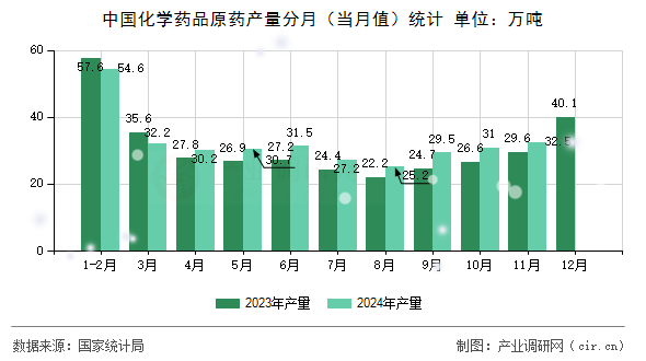 中國化學藥品原藥產量分月（當月值）統(tǒng)計