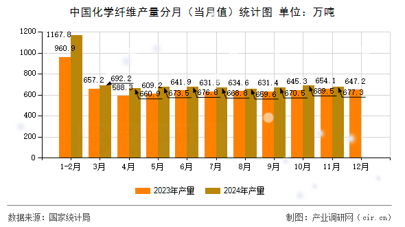 中國(guó)化學(xué)纖維產(chǎn)量分月（當(dāng)月值）統(tǒng)計(jì)圖