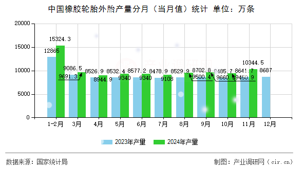 中國(guó)橡膠輪胎外胎產(chǎn)量分月（當(dāng)月值）統(tǒng)計(jì)