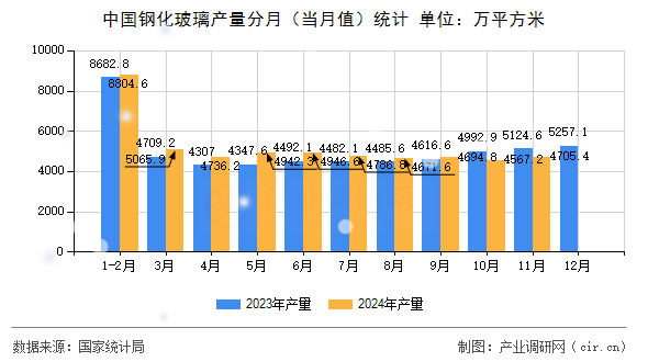 中國鋼化玻璃產(chǎn)量分月（當月值）統(tǒng)計