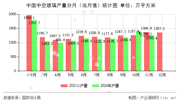 中國中空玻璃產(chǎn)量分月（當(dāng)月值）統(tǒng)計(jì)圖