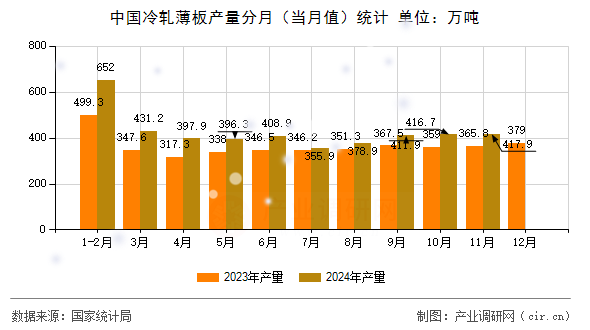 中國(guó)冷軋薄板產(chǎn)量分月（當(dāng)月值）統(tǒng)計(jì)