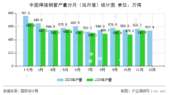 中國焊接鋼管產(chǎn)量分月（當(dāng)月值）統(tǒng)計圖