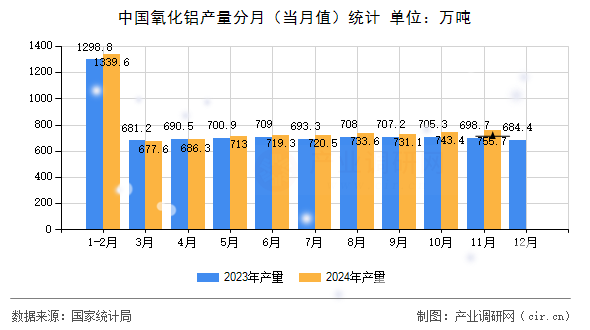 中國氧化鋁產(chǎn)量分月（當(dāng)月值）統(tǒng)計(jì)