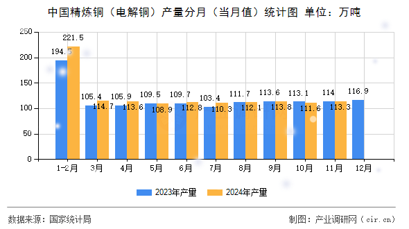 中國精煉銅（電解銅）產(chǎn)量分月（當月值）統(tǒng)計圖