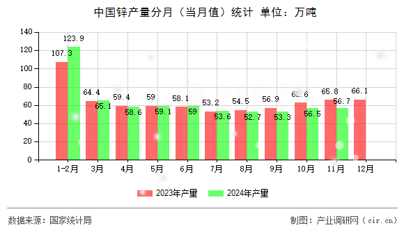 中國鋅產(chǎn)量分月（當(dāng)月值）統(tǒng)計(jì)
