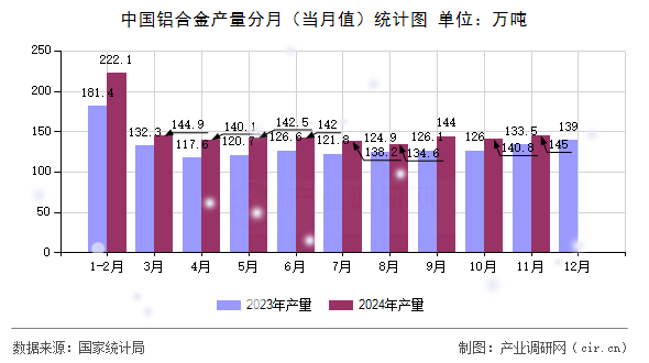 中國鋁合金產(chǎn)量分月（當月值）統(tǒng)計圖