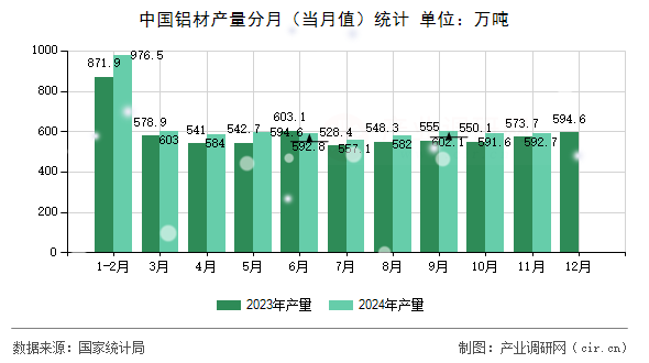 中國(guó)鋁材產(chǎn)量分月（當(dāng)月值）統(tǒng)計(jì)