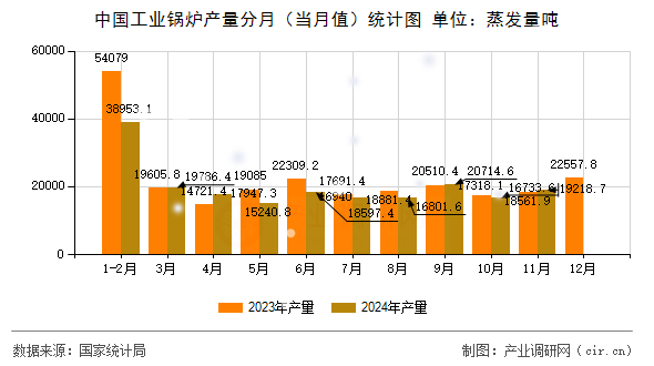 中國工業(yè)鍋爐產(chǎn)量分月（當(dāng)月值）統(tǒng)計圖