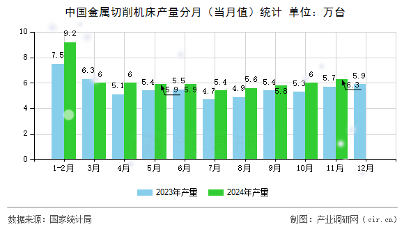 中國金屬切削機床產(chǎn)量分月（當月值）統(tǒng)計