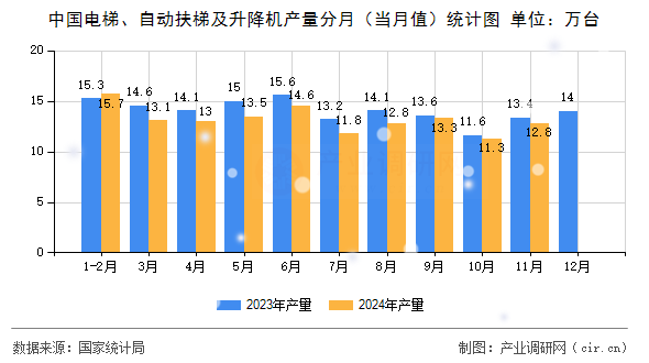中國(guó)電梯、自動(dòng)扶梯及升降機(jī)產(chǎn)量分月（當(dāng)月值）統(tǒng)計(jì)圖