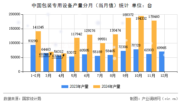 中國包裝專用設(shè)備產(chǎn)量分月（當(dāng)月值）統(tǒng)計(jì)