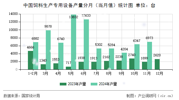 中國飼料生產(chǎn)專用設(shè)備產(chǎn)量分月（當(dāng)月值）統(tǒng)計圖