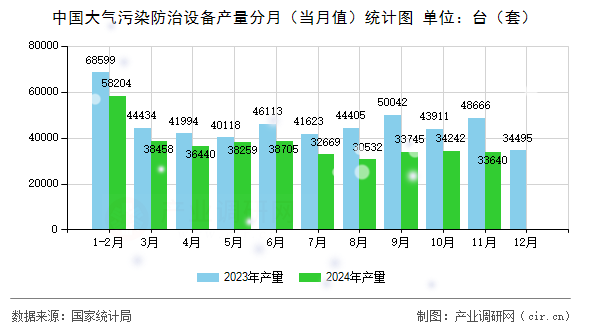 中國大氣污染防治設備產量分月（當月值）統(tǒng)計圖
