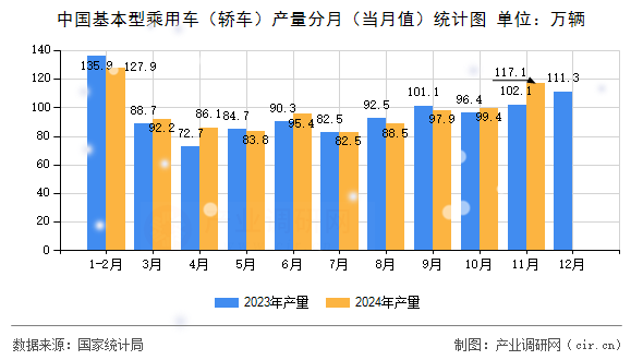 中國(guó)基本型乘用車（轎車）產(chǎn)量分月（當(dāng)月值）統(tǒng)計(jì)圖