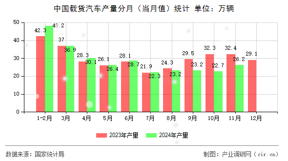 中國(guó)載貨汽車產(chǎn)量分月（當(dāng)月值）統(tǒng)計(jì)