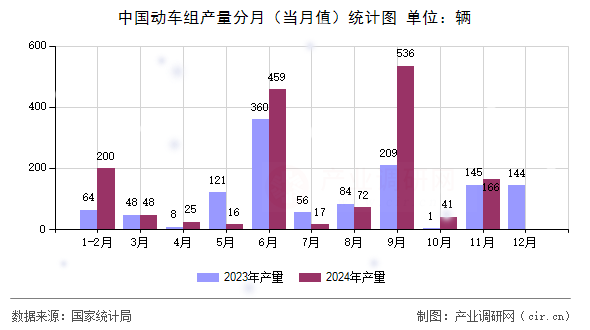中國動車組產(chǎn)量分月（當月值）統(tǒng)計圖