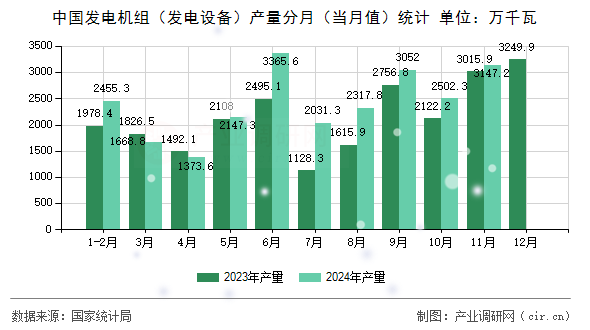 中國(guó)發(fā)電機(jī)組（發(fā)電設(shè)備）產(chǎn)量分月（當(dāng)月值）統(tǒng)計(jì)